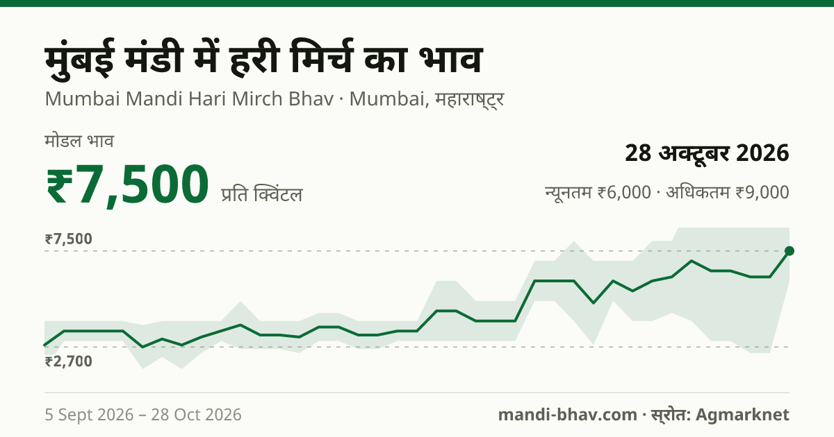 मुंबई मंडी में हरी मिर्च का भाव 28 अक्टूबर 2026: मोडल ₹7,500 प्रति क्विंटल, भाव के रुझान का चार्ट