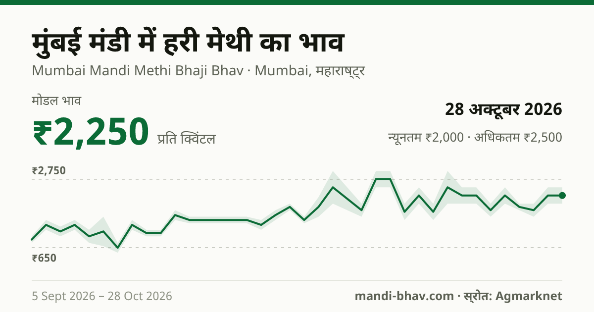 मुंबई मंडी में Methi(Leaves) का भाव 28 अक्टूबर 2026: मोडल ₹2,250 प्रति क्विंटल, भाव के रुझान का चार्ट