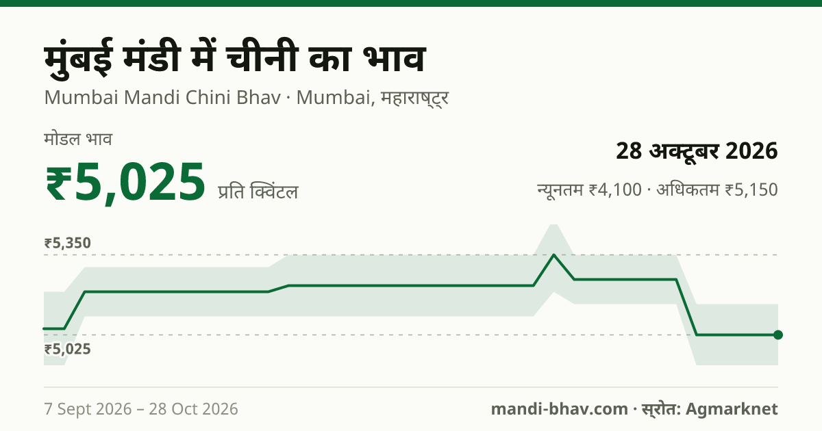 मुंबई मंडी में Sugar का भाव 28 अक्टूबर 2026: मोडल ₹5,025 प्रति क्विंटल, भाव के रुझान का चार्ट