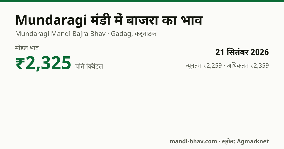 Mundaragi मंडी में बाजरा का भाव 21 सितंबर 2026: मोडल ₹2,325 प्रति क्विंटल, भाव के रुझान का चार्ट
