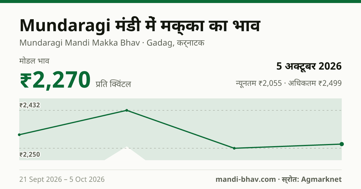 Mundaragi मंडी में मक्का का भाव 5 अक्टूबर 2026: मोडल ₹2,270 प्रति क्विंटल, भाव के रुझान का चार्ट