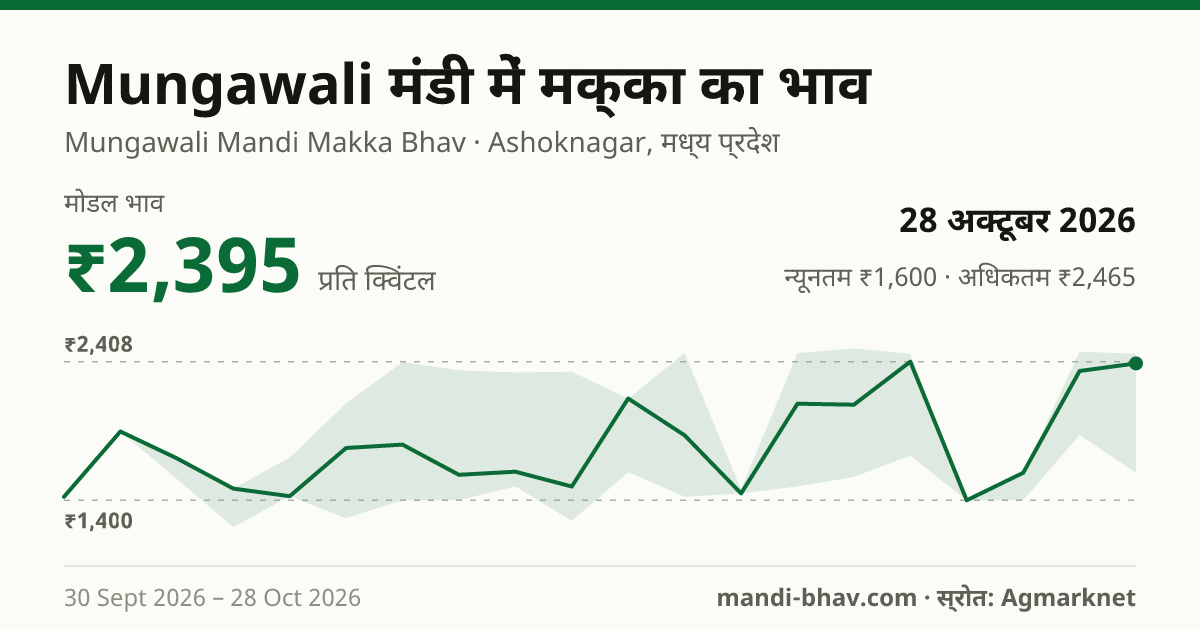 Mungawali मंडी में मक्का का भाव 28 अक्टूबर 2026: मोडल ₹2,395 प्रति क्विंटल, भाव के रुझान का चार्ट