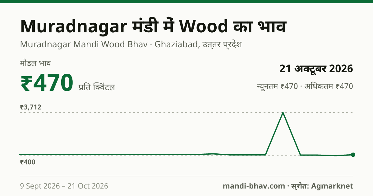Muradnagar मंडी में Wood का भाव 21 अक्टूबर 2026: मोडल ₹470 प्रति क्विंटल, भाव के रुझान का चार्ट