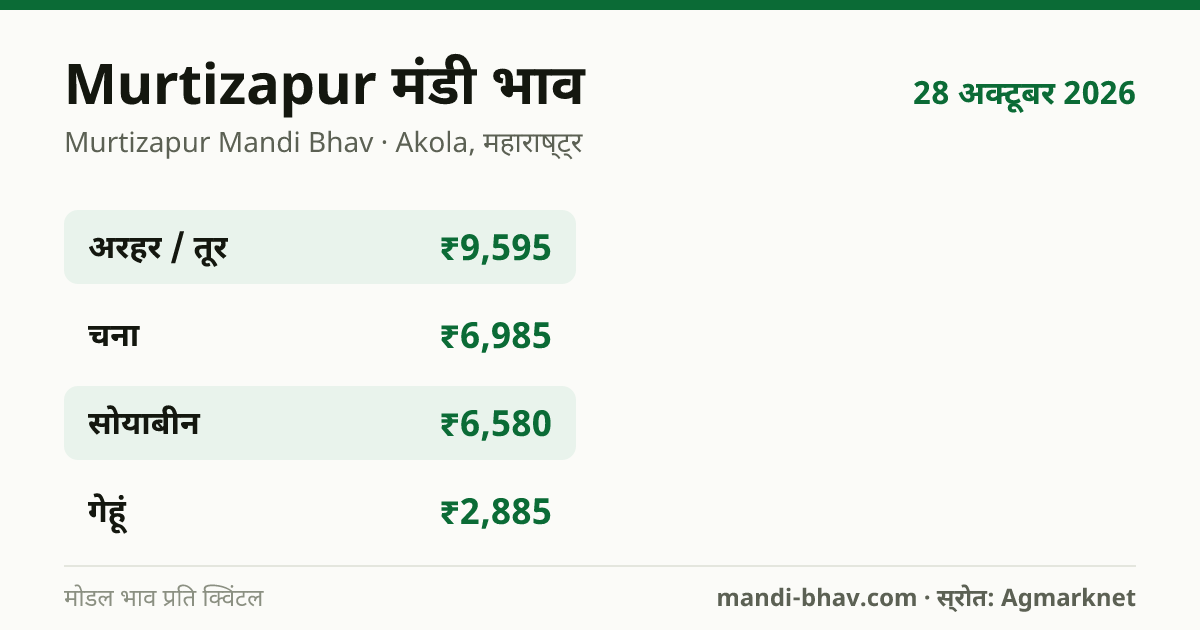 Murtizapur मंडी भाव 28 अक्टूबर 2026: फसलवार मोडल रेट प्रति क्विंटल