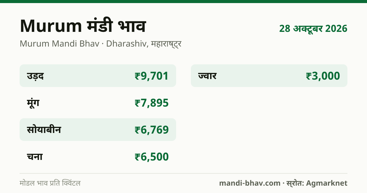 Murum मंडी भाव 28 अक्टूबर 2026: फसलवार मोडल रेट प्रति क्विंटल