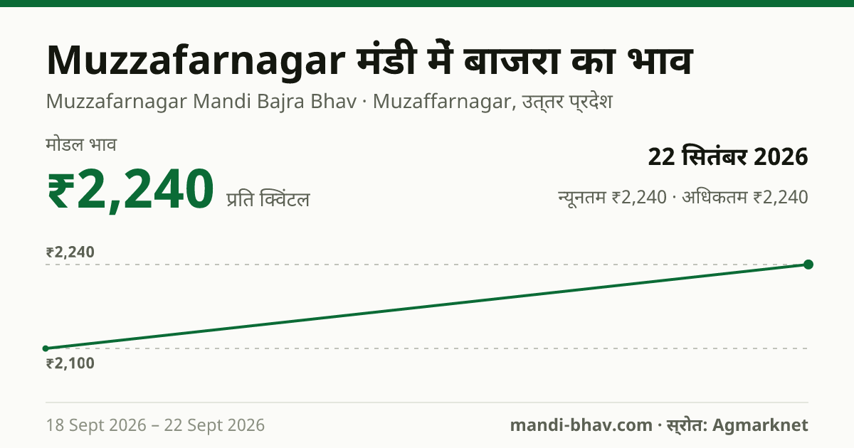 Muzzafarnagar मंडी में बाजरा का भाव 22 सितंबर 2026: मोडल ₹2,240 प्रति क्विंटल, भाव के रुझान का चार्ट