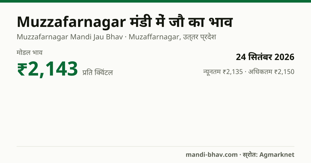 Muzzafarnagar मंडी में जौ का भाव 24 सितंबर 2026: मोडल ₹2,143 प्रति क्विंटल, भाव के रुझान का चार्ट
