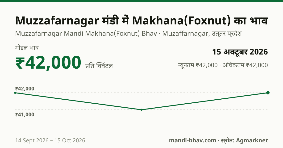Muzzafarnagar मंडी में Makhana(Foxnut) का भाव 15 अक्टूबर 2026: मोडल ₹42,000 प्रति क्विंटल, भाव के रुझान का चार्ट