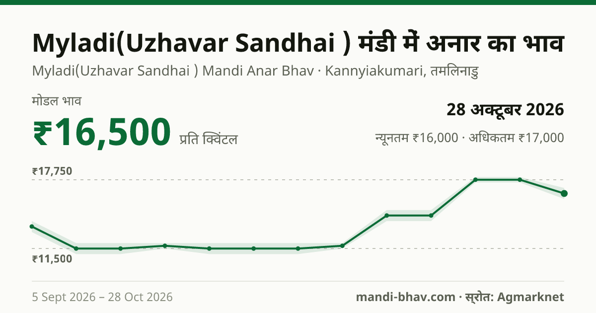 Myladi(Uzhavar Sandhai ) मंडी में अनार का भाव 28 अक्टूबर 2026: मोडल ₹16,500 प्रति क्विंटल, भाव के रुझान का चार्ट