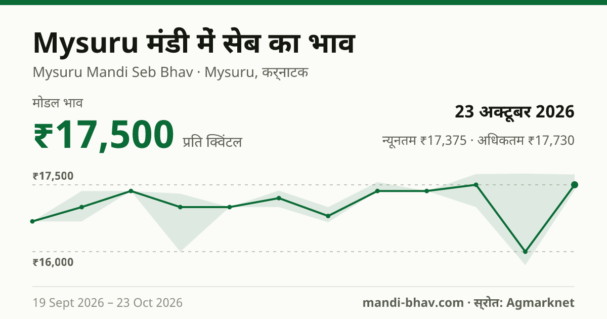 Mysuru मंडी में सेब का भाव 23 अक्टूबर 2026: मोडल ₹17,500 प्रति क्विंटल, भाव के रुझान का चार्ट