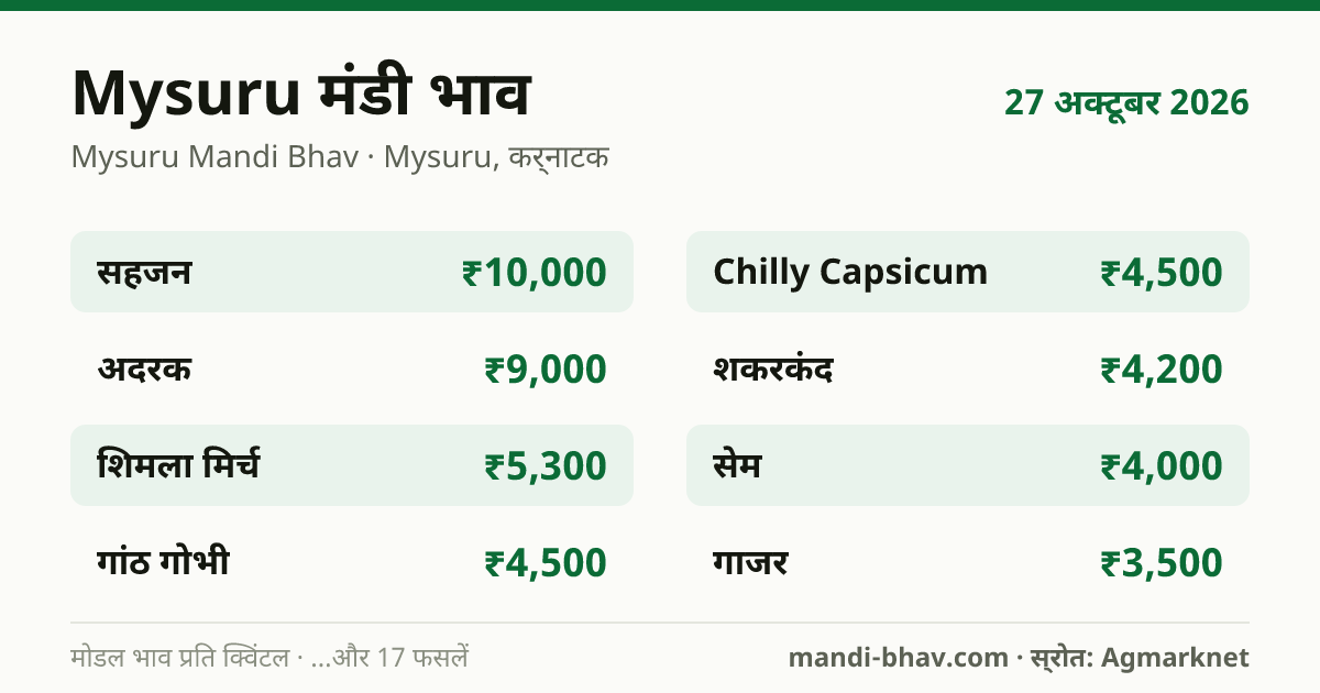 Mysuru मंडी भाव 27 अक्टूबर 2026: फसलवार मोडल रेट प्रति क्विंटल