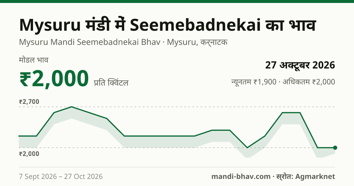Mysuru मंडी में Seemebadnekai का भाव 27 अक्टूबर 2026: मोडल ₹2,000 प्रति क्विंटल, भाव के रुझान का चार्ट