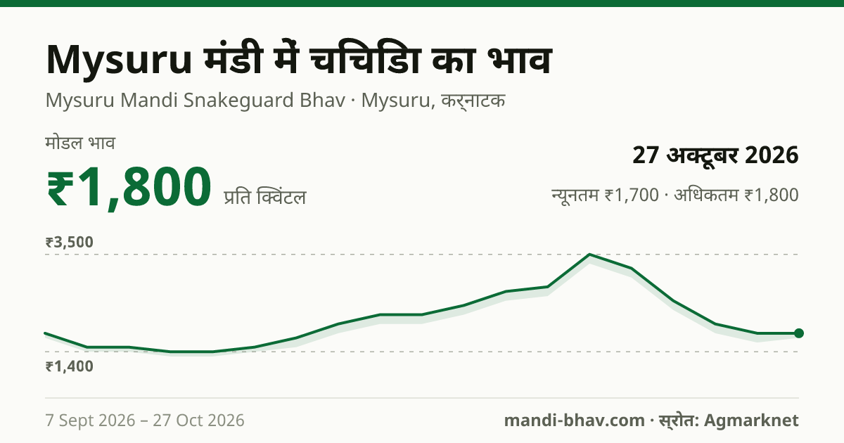 Mysuru मंडी में चिचिंडा का भाव 27 अक्टूबर 2026: मोडल ₹1,800 प्रति क्विंटल, भाव के रुझान का चार्ट