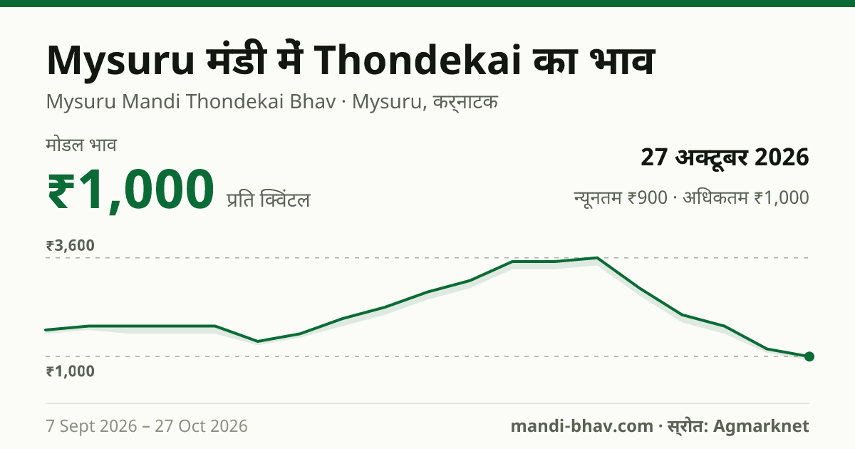 Mysuru मंडी में Thondekai का भाव 27 अक्टूबर 2026: मोडल ₹1,000 प्रति क्विंटल, भाव के रुझान का चार्ट