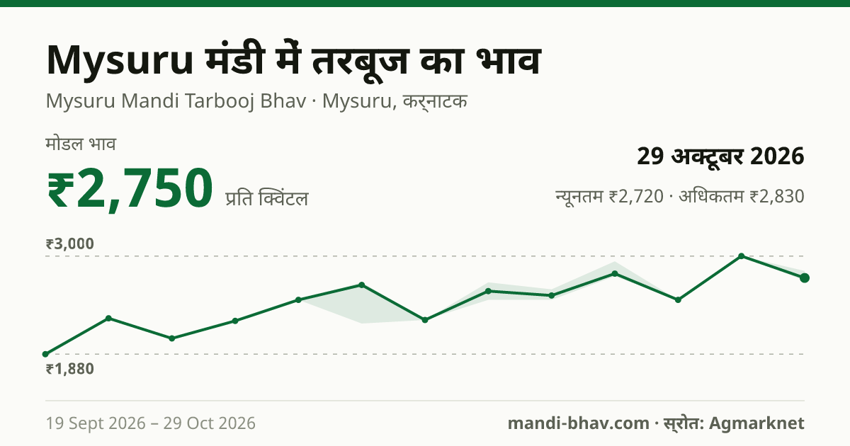Mysuru मंडी में तरबूज का भाव 29 अक्टूबर 2026: मोडल ₹2,750 प्रति क्विंटल, भाव के रुझान का चार्ट