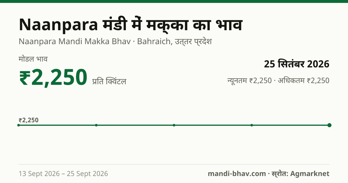 Naanpara मंडी में मक्का का भाव 25 सितंबर 2026: मोडल ₹2,250 प्रति क्विंटल, भाव के रुझान का चार्ट