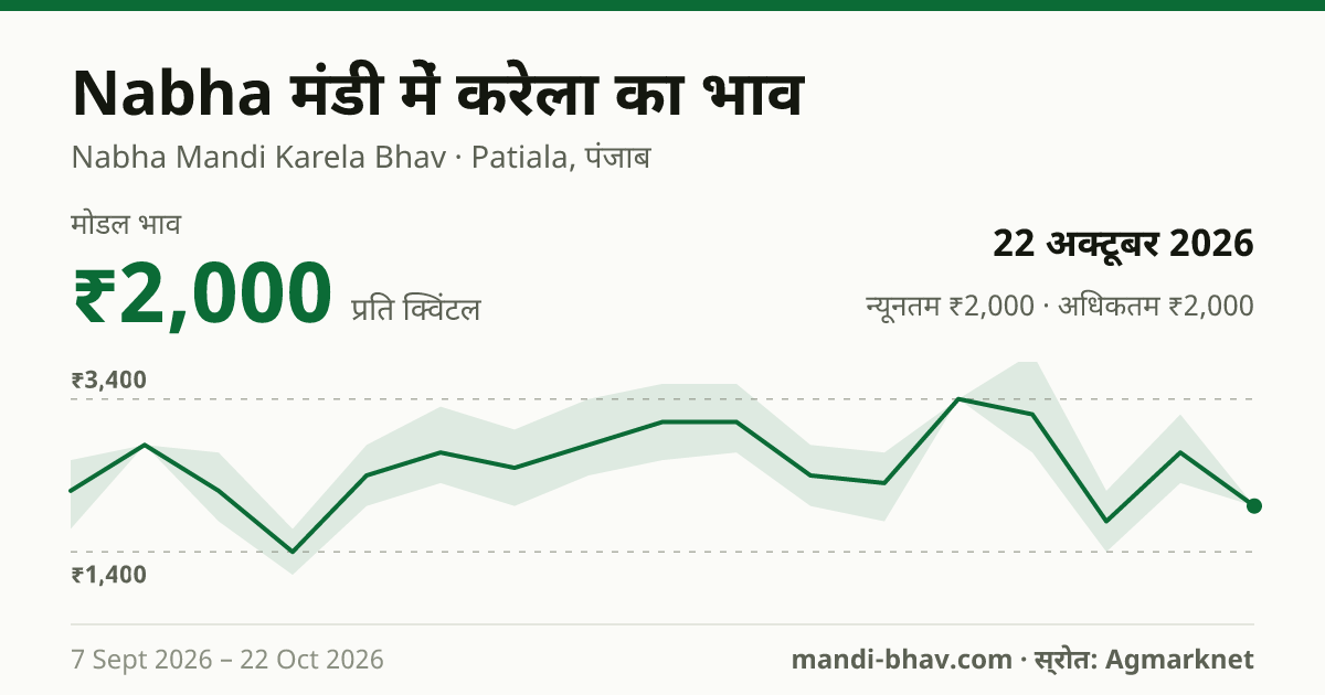 Nabha मंडी में करेला का भाव 22 अक्टूबर 2026: मोडल ₹2,000 प्रति क्विंटल, भाव के रुझान का चार्ट