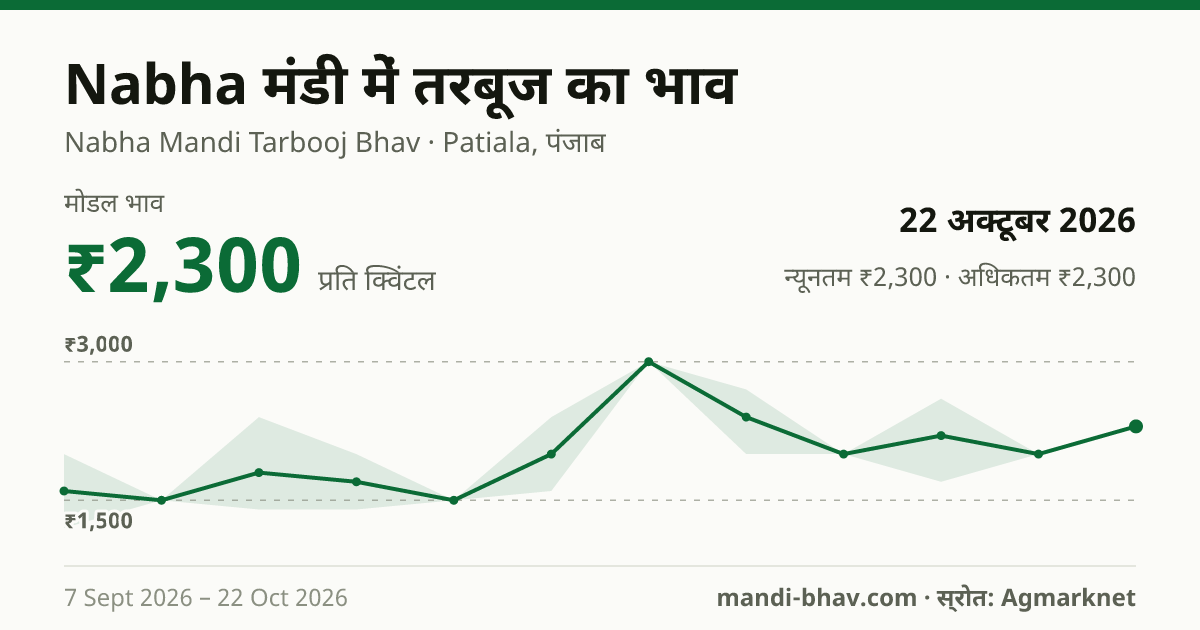 Nabha मंडी में तरबूज का भाव 22 अक्टूबर 2026: मोडल ₹2,300 प्रति क्विंटल, भाव के रुझान का चार्ट