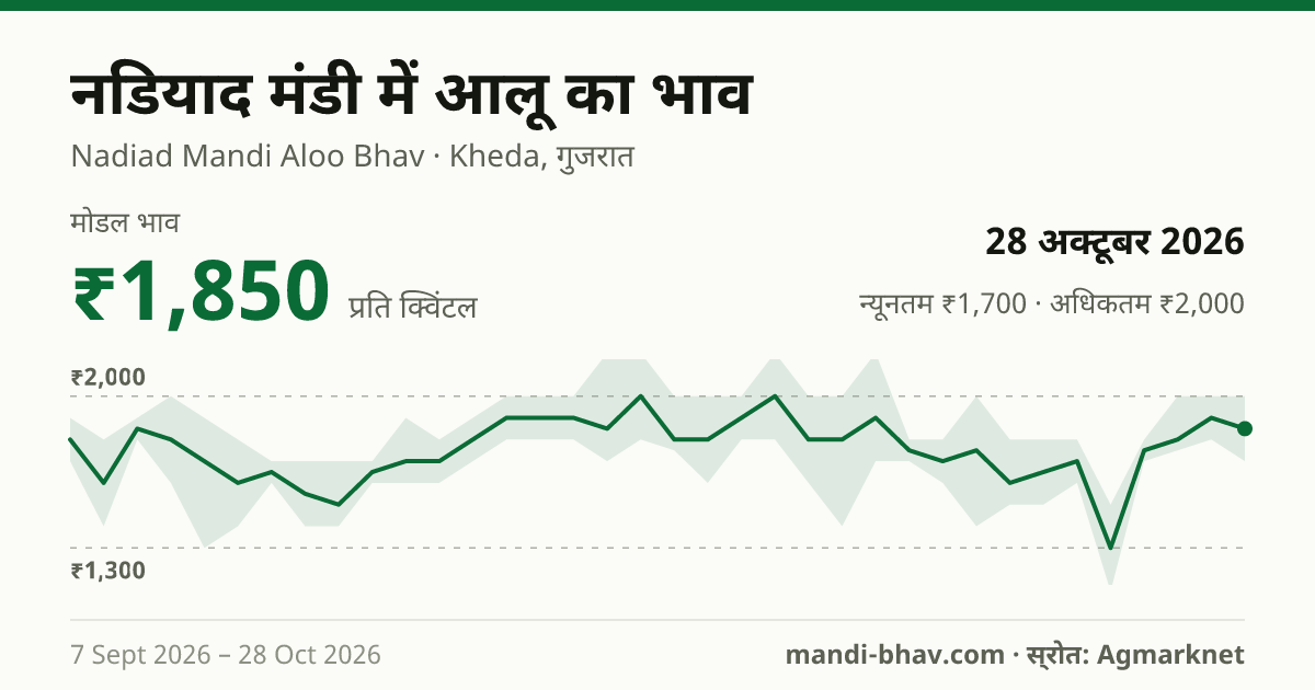 नडियाद मंडी में आलू का भाव 28 अक्टूबर 2026: मोडल ₹1,850 प्रति क्विंटल, भाव के रुझान का चार्ट