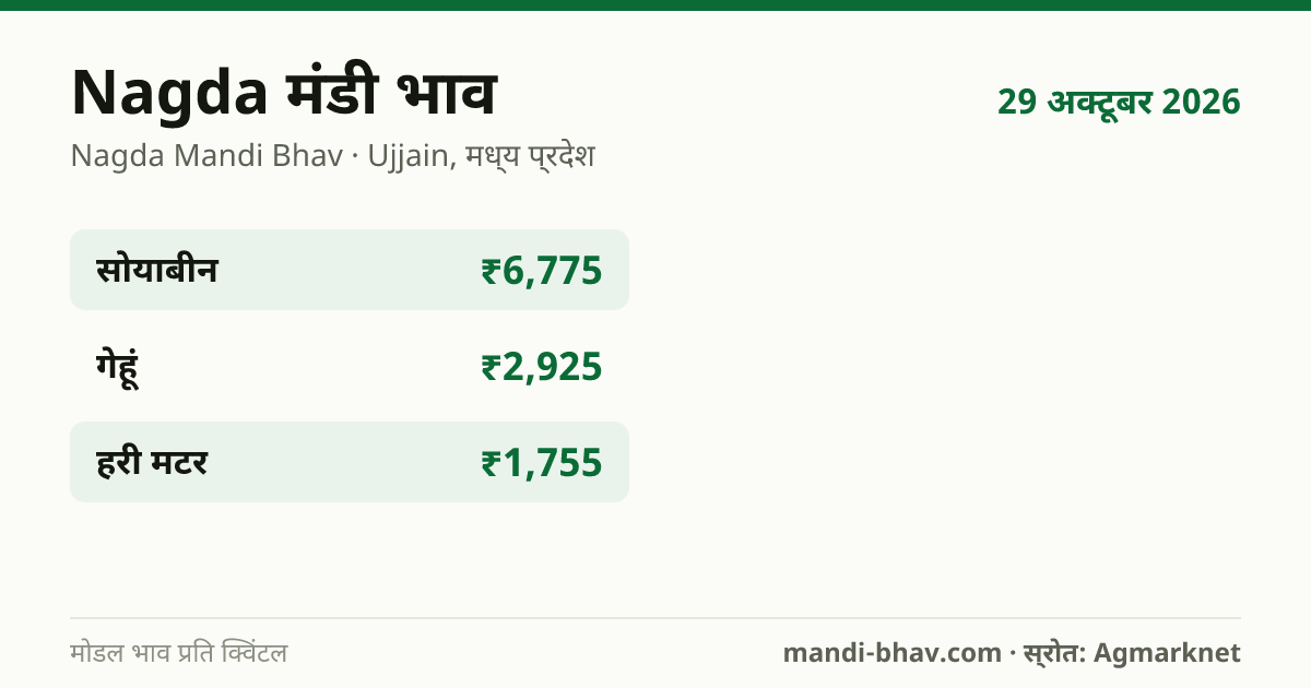 Nagda मंडी भाव 29 अक्टूबर 2026: फसलवार मोडल रेट प्रति क्विंटल