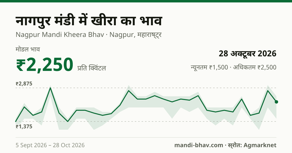 नागपुर मंडी में खीरा का भाव 28 अक्टूबर 2026: मोडल ₹2,250 प्रति क्विंटल, भाव के रुझान का चार्ट