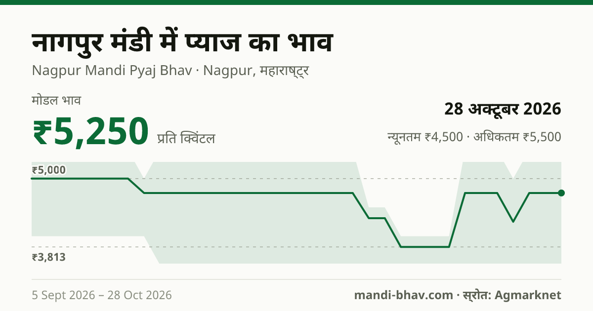 नागपुर मंडी में प्याज का भाव 28 अक्टूबर 2026: मोडल ₹5,250 प्रति क्विंटल, भाव के रुझान का चार्ट