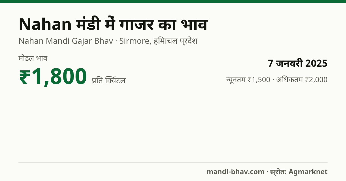 Nahan मंडी में गाजर का भाव 7 जनवरी 2025: मोडल ₹1,800 प्रति क्विंटल, भाव के रुझान का चार्ट