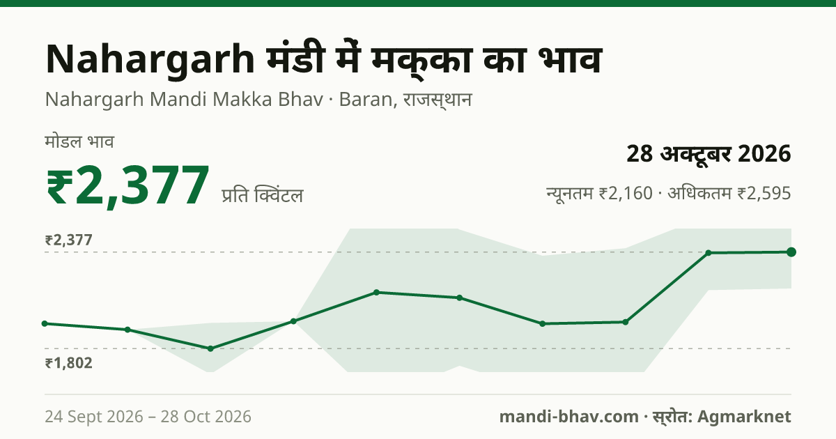 Nahargarh मंडी में मक्का का भाव 28 अक्टूबर 2026: मोडल ₹2,377 प्रति क्विंटल, भाव के रुझान का चार्ट