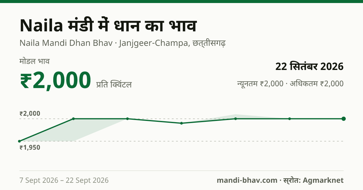Naila मंडी में धान का भाव 22 सितंबर 2026: मोडल ₹2,000 प्रति क्विंटल, भाव के रुझान का चार्ट
