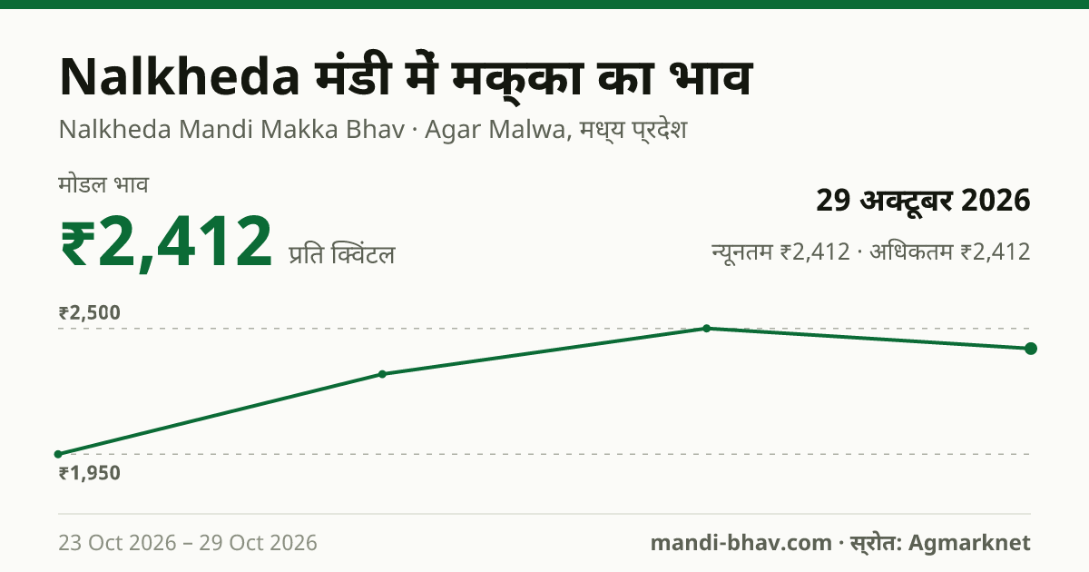 Nalkheda मंडी में मक्का का भाव 29 अक्टूबर 2026: मोडल ₹2,412 प्रति क्विंटल, भाव के रुझान का चार्ट