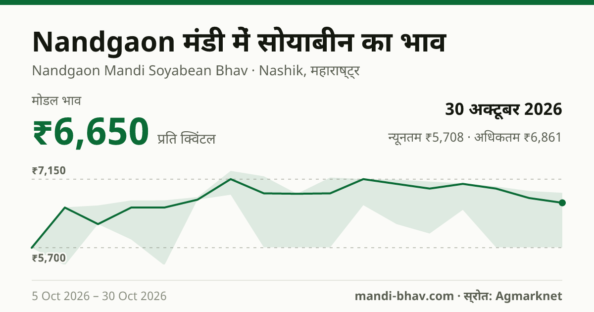 Nandgaon मंडी में सोयाबीन का भाव 30 अक्टूबर 2026: मोडल ₹6,650 प्रति क्विंटल, भाव के रुझान का चार्ट