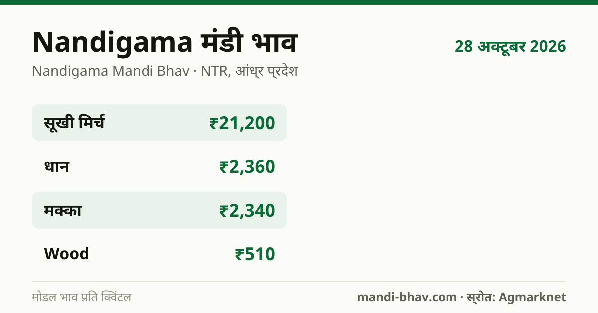 Nandigama मंडी भाव 28 अक्टूबर 2026: फसलवार मोडल रेट प्रति क्विंटल