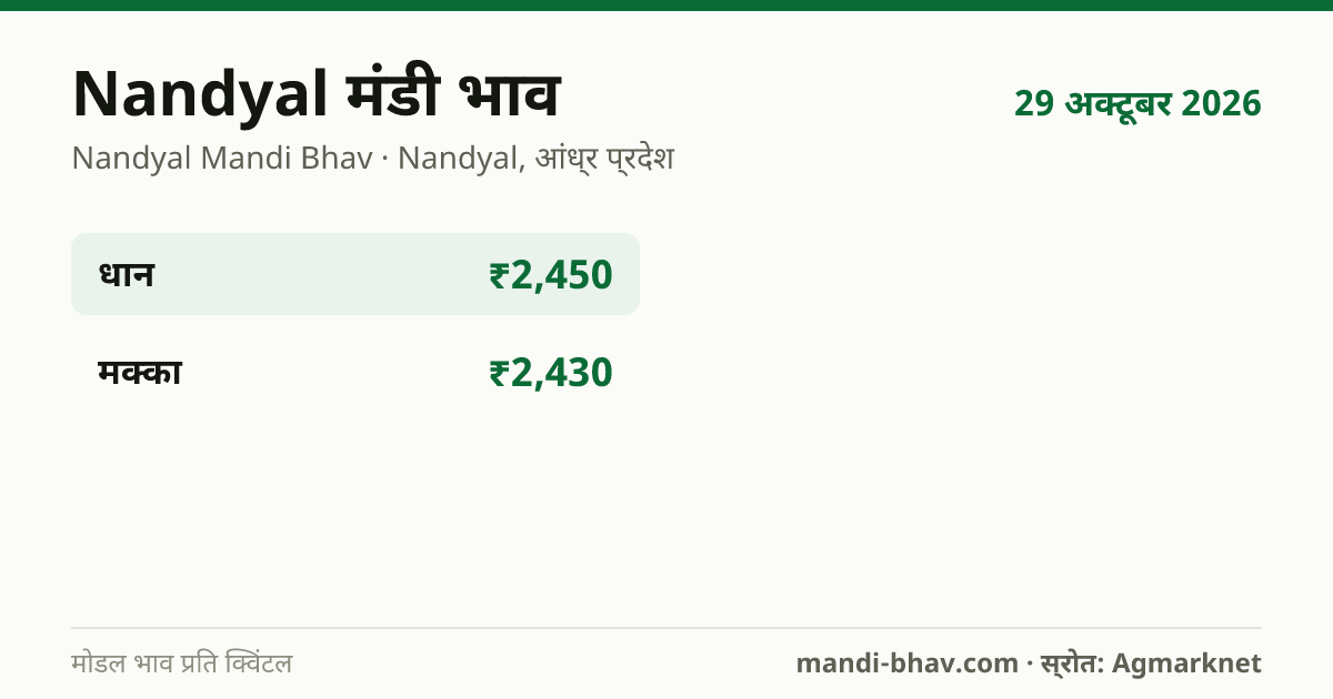 Nandyal मंडी भाव 29 अक्टूबर 2026: फसलवार मोडल रेट प्रति क्विंटल