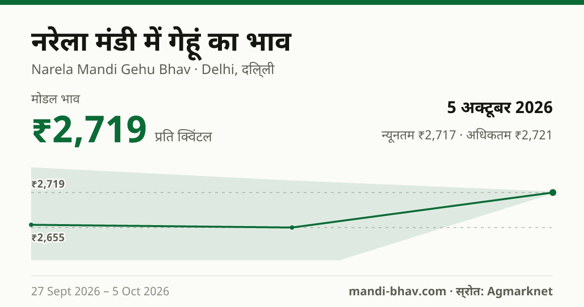नरेला मंडी में गेहूं का भाव 5 अक्टूबर 2026: मोडल ₹2,719 प्रति क्विंटल, भाव के रुझान का चार्ट