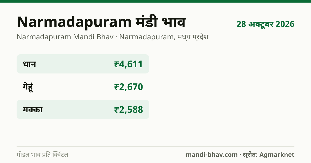 Narmadapuram मंडी भाव 28 अक्टूबर 2026: फसलवार मोडल रेट प्रति क्विंटल
