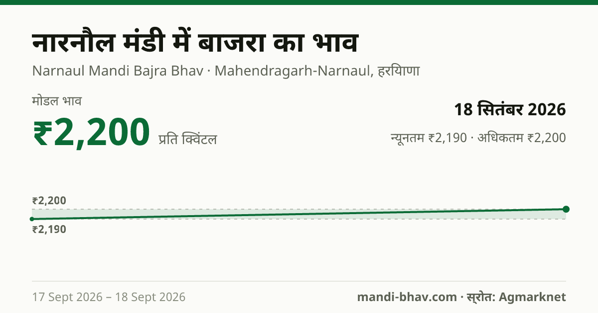 नारनौल मंडी में बाजरा का भाव 18 सितंबर 2026: मोडल ₹2,200 प्रति क्विंटल, भाव के रुझान का चार्ट