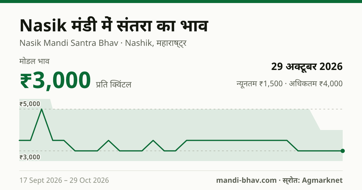 Nasik मंडी में संतरा का भाव 29 अक्टूबर 2026: मोडल ₹3,000 प्रति क्विंटल, भाव के रुझान का चार्ट