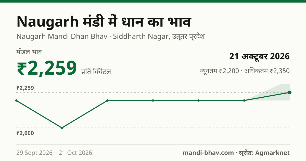 Naugarh मंडी में धान का भाव 21 अक्टूबर 2026: मोडल ₹2,259 प्रति क्विंटल, भाव के रुझान का चार्ट