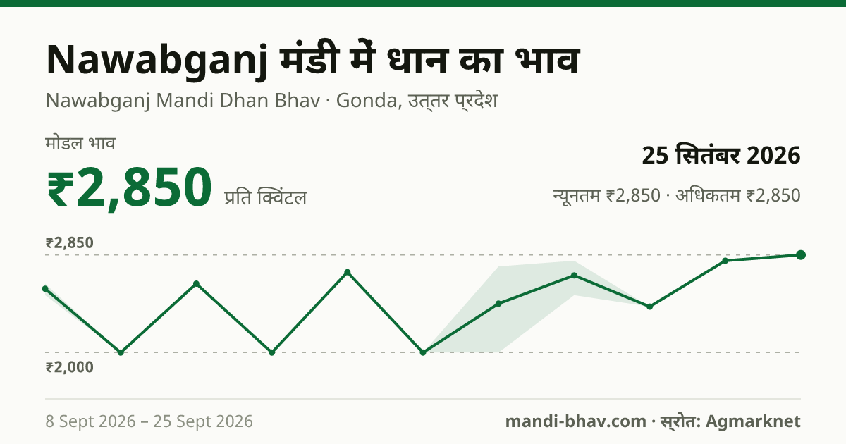 Nawabganj मंडी में धान का भाव 25 सितंबर 2026: मोडल ₹2,850 प्रति क्विंटल, भाव के रुझान का चार्ट