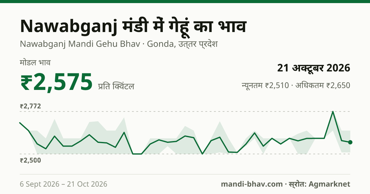 Nawabganj मंडी में गेहूं का भाव 21 अक्टूबर 2026: मोडल ₹2,575 प्रति क्विंटल, भाव के रुझान का चार्ट