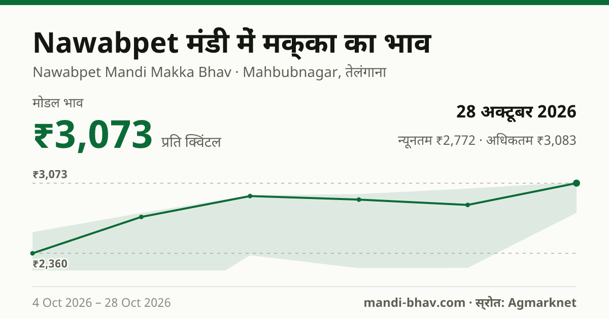 Nawabpet मंडी में मक्का का भाव 28 अक्टूबर 2026: मोडल ₹3,073 प्रति क्विंटल, भाव के रुझान का चार्ट