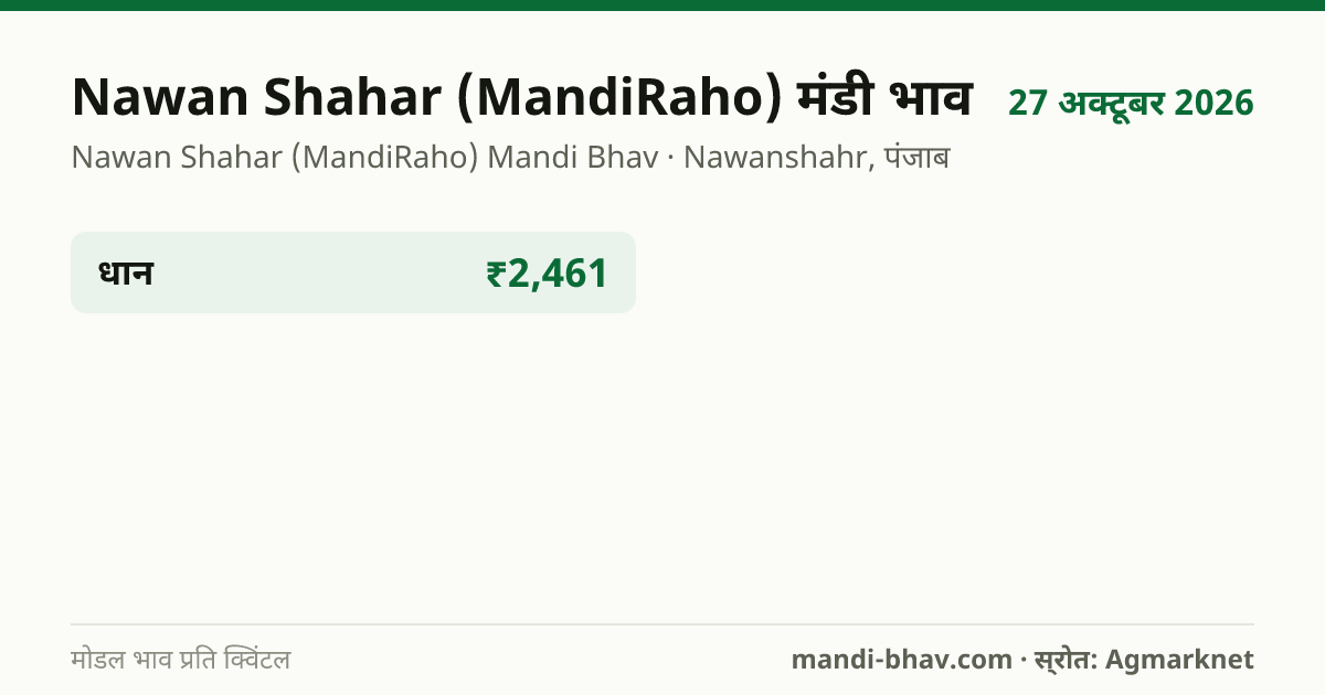 Nawan Shahar (MandiRaho) मंडी भाव 27 अक्टूबर 2026: फसलवार मोडल रेट प्रति क्विंटल