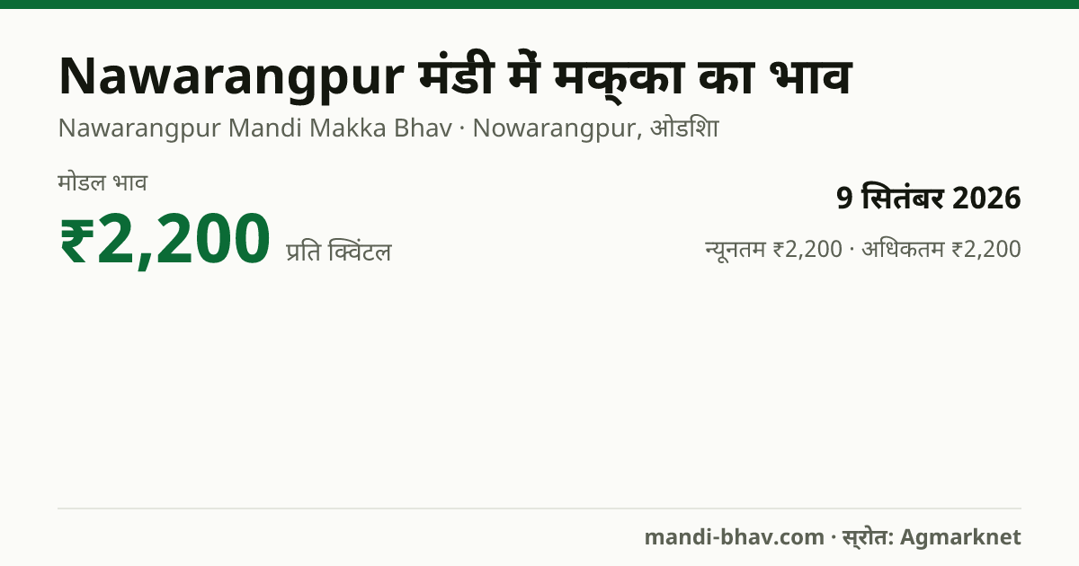 Nawarangpur मंडी में मक्का का भाव 9 सितंबर 2026: मोडल ₹2,200 प्रति क्विंटल, भाव के रुझान का चार्ट
