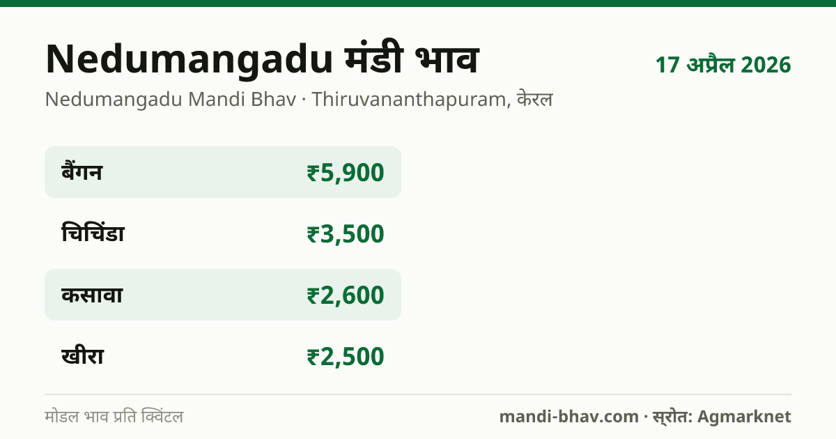 Nedumangadu मंडी भाव 17 अप्रैल 2026: फसलवार मोडल रेट प्रति क्विंटल