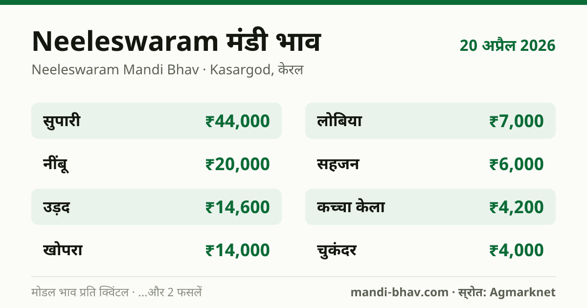 Neeleswaram मंडी भाव 20 अप्रैल 2026: फसलवार मोडल रेट प्रति क्विंटल
