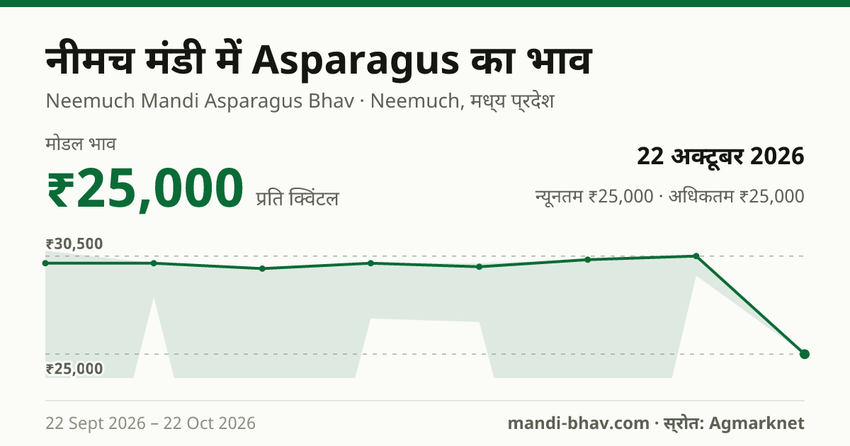 नीमच मंडी में Asparagus का भाव 22 अक्टूबर 2026: मोडल ₹25,000 प्रति क्विंटल, भाव के रुझान का चार्ट