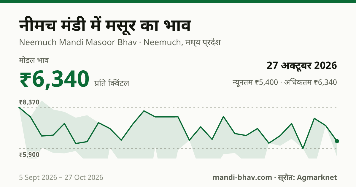नीमच मंडी में मसूर का भाव 27 अक्टूबर 2026: मोडल ₹6,340 प्रति क्विंटल, भाव के रुझान का चार्ट