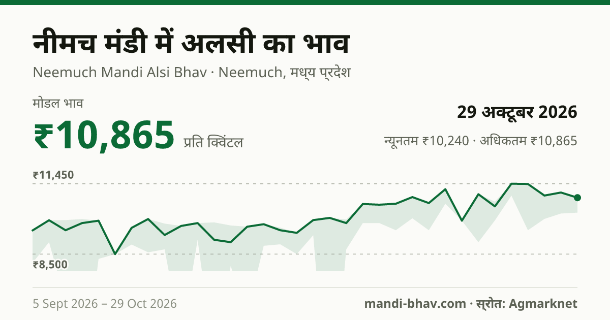 नीमच मंडी में अलसी का भाव 29 अक्टूबर 2026: मोडल ₹10,865 प्रति क्विंटल, भाव के रुझान का चार्ट