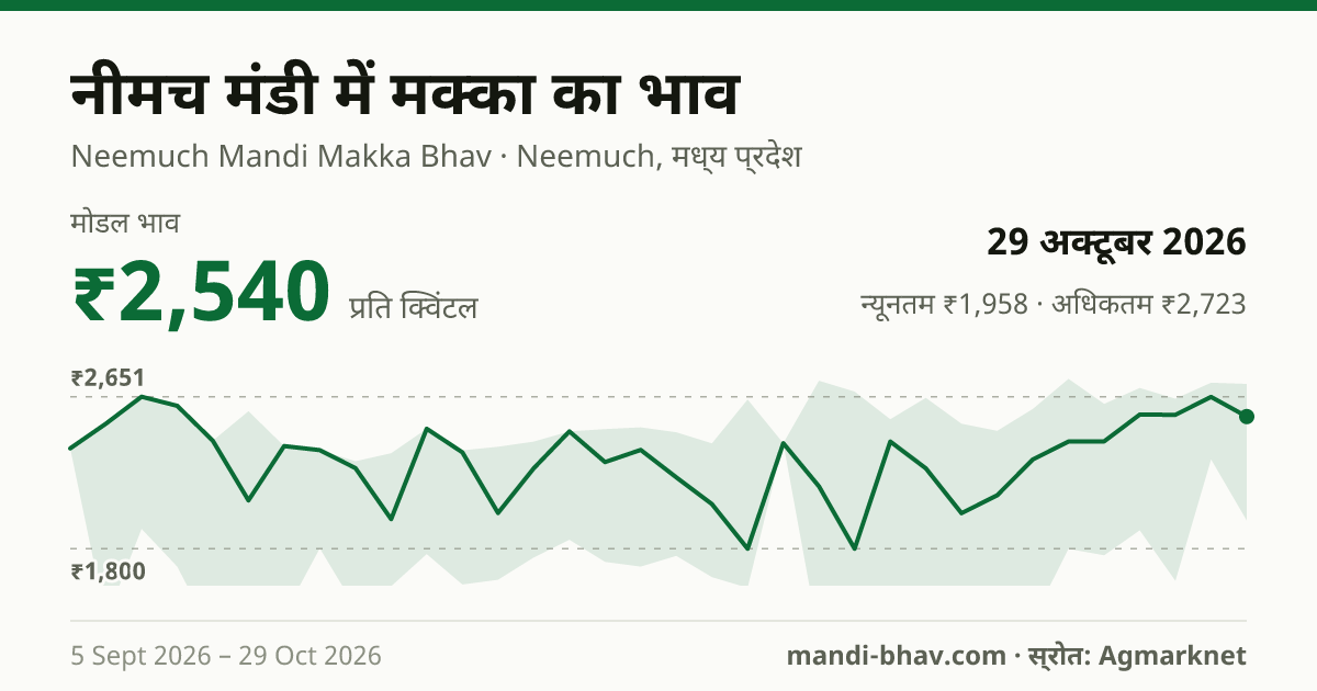 नीमच मंडी में मक्का का भाव 29 अक्टूबर 2026: मोडल ₹2,540 प्रति क्विंटल, भाव के रुझान का चार्ट
