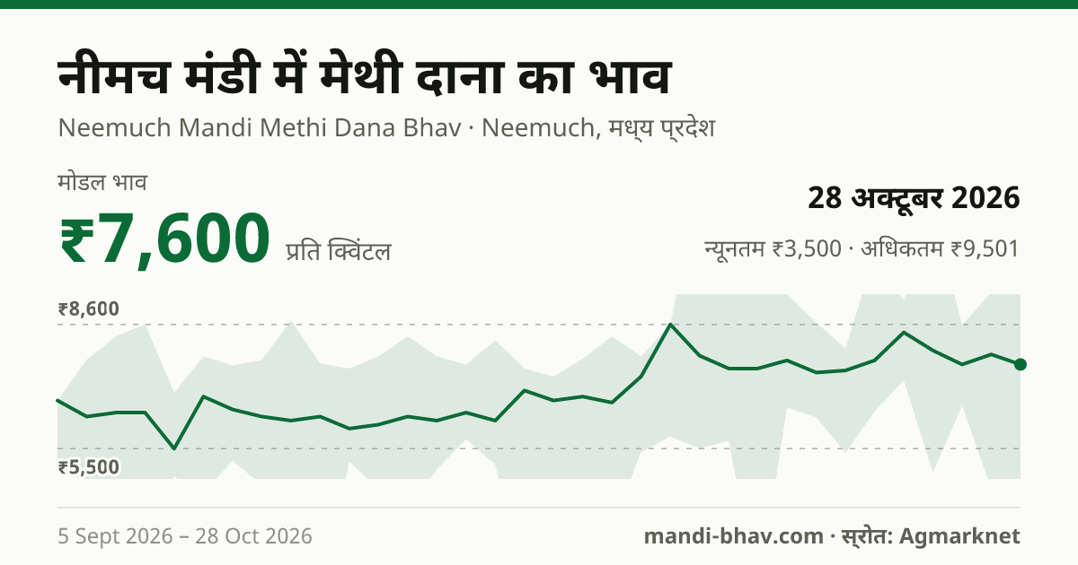 नीमच मंडी में मेथी दाना का भाव 28 अक्टूबर 2026: मोडल ₹7,600 प्रति क्विंटल, भाव के रुझान का चार्ट